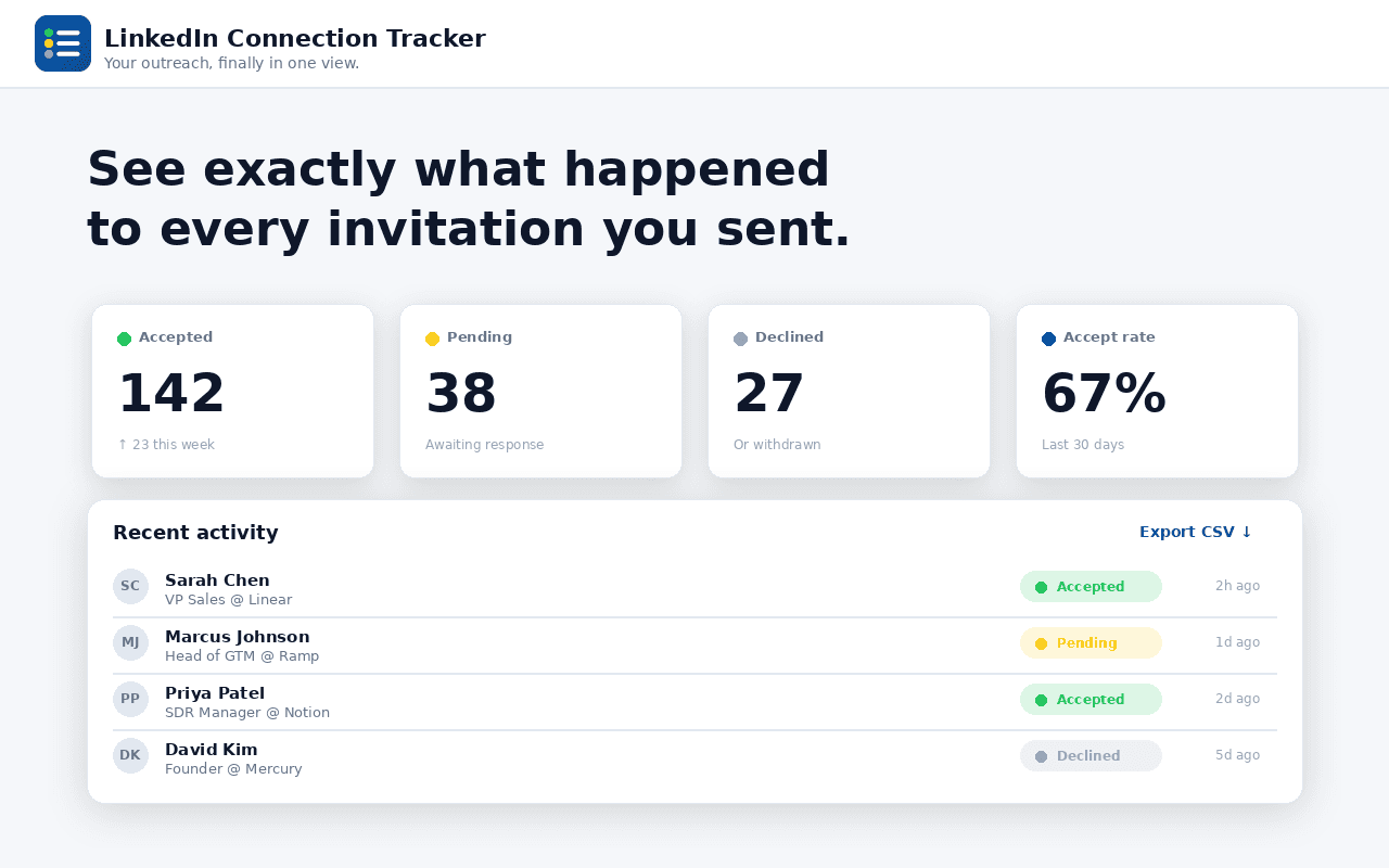 Outscore dashboard showing accepted, pending, and declined LinkedIn invitation stats with CSV export