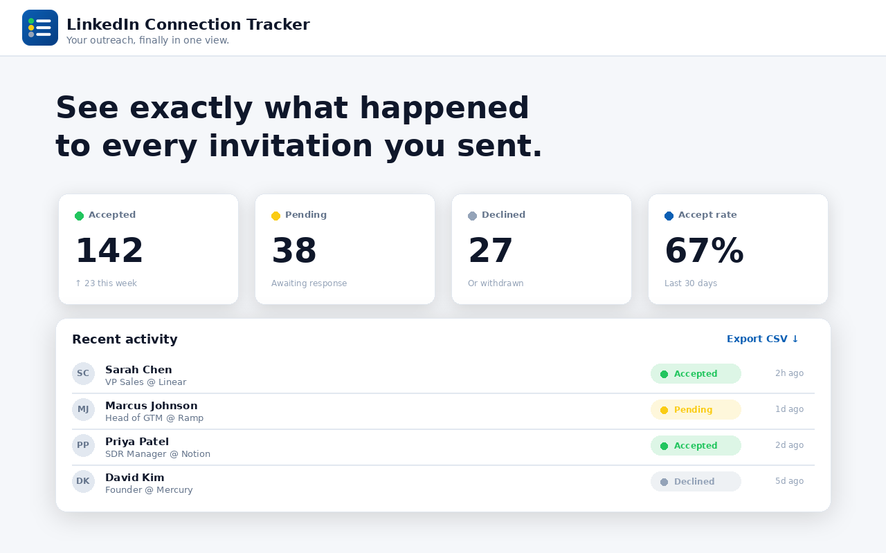 Outscore dashboard showing accepted, pending, and declined LinkedIn invitation stats with CSV export
